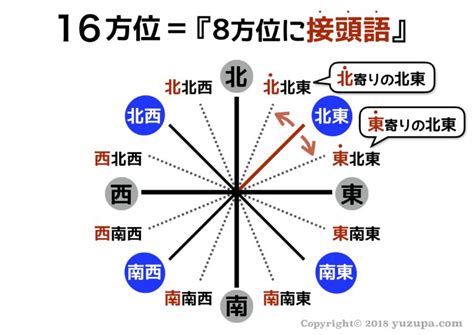 東南方位|簡単にわかる「東南」と「南東」の違い！東西南北の並びは日本。